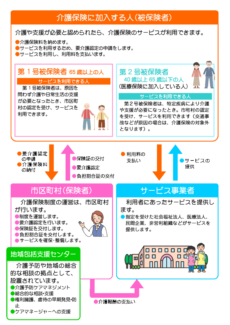 介護保険のしくみ